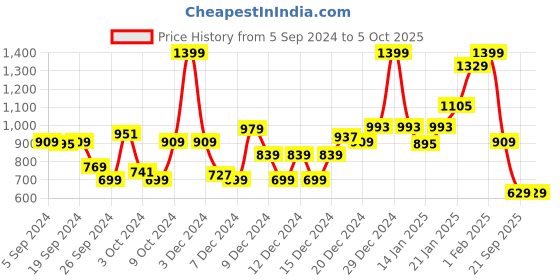 myntra.com Koton Girls Casual Parallel Trouser koton Price History Graph from 5 Sep 2024 to 4 Oct 2025