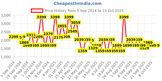 myntra.com Koton Girls Casual Parallel Trouser koton Price History Graph from 5 Sep 2024 to 13 Oct 2025