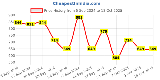 myntra.com Koton Girls Casual Parallel Trouser koton Price History Graph from 5 Sep 2024 to 18 Oct 2025