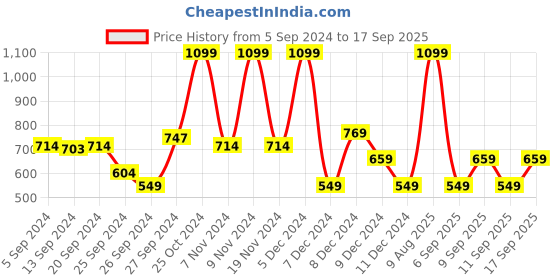 myntra.com Koton Girls Casual Parallel Trouser koton Price History Graph from 5 Sep 2024 to 17 Sep 2025