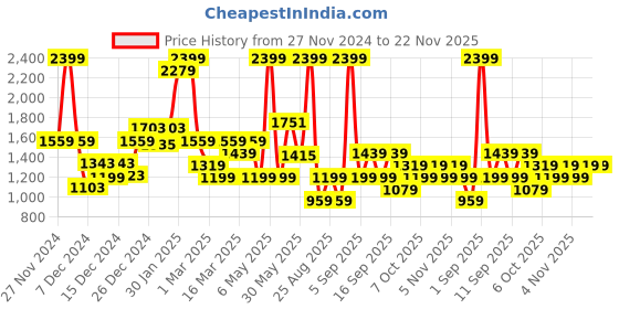 myntra.com Koton Girls Checked A-Line Mini Skirts koton Price History Graph from 27 Nov 2024 to 22 Nov 2025