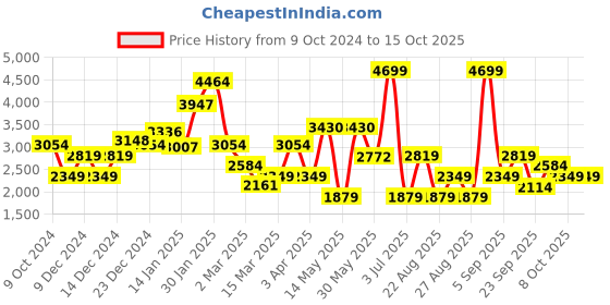 myntra.com Koton Girls Checked Acrylic Crop Tailored Jacket with Embroidered koton Price History Graph from 9 Oct 2024 to 14 Oct 2025