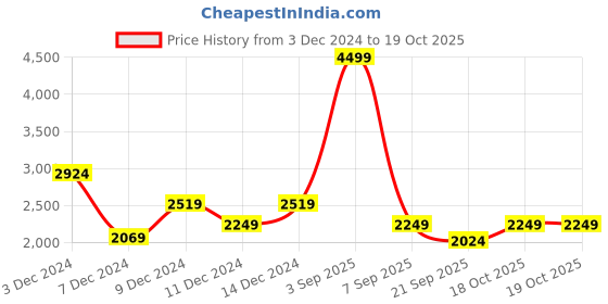 myntra.com Koton Girls Checked Crop Bomber with Embroidered Jacket koton Price History Graph from 3 Dec 2024 to 19 Oct 2025