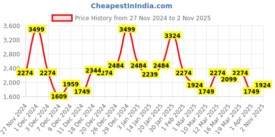 myntra.com Koton Girls Checked Culottes Trousers koton Price History Graph from 27 Nov 2024 to 2 Nov 2025