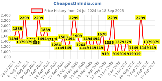 myntra.com Koton Girls Checked High-Rise Shorts koton Price History Graph from 24 Jul 2024 to 18 Sep 2025