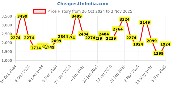 myntra.com Koton Girls Checked Pinafore Dress koton Price History Graph from 26 Oct 2024 to 3 Nov 2025