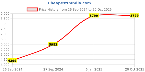 myntra.com Koton Girls Checked Polyester Longline Parka Jacket koton Price History Graph from 26 Sep 2024 to 20 Oct 2025