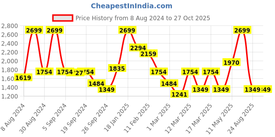 myntra.com Koton Girls Checked Sleeveless Crop Top koton Price History Graph from 8 Aug 2024 to 27 Oct 2025