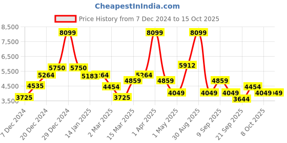 myntra.com Koton Girls Checked Tailored Jacket koton Price History Graph from 7 Dec 2024 to 15 Oct 2025