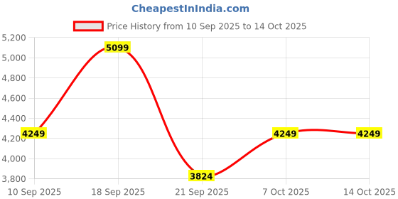 myntra.com Koton Girls Checked Tailored Jacket koton Price History Graph from 10 Sep 2025 to 13 Oct 2025