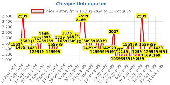 myntra.com Koton Girls Checked Technology Shorts koton Price History Graph from 13 Aug 2024 to 10 Oct 2025