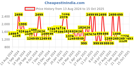myntra.com Koton Girls Checked Technology Shorts koton Price History Graph from 13 Aug 2024 to 14 Oct 2025