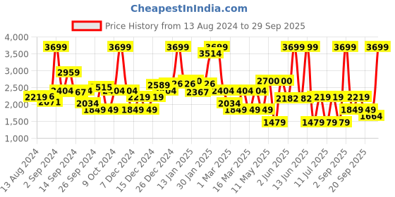 myntra.com Koton Girls Checked Technology Shorts koton Price History Graph from 13 Aug 2024 to 29 Sep 2025
