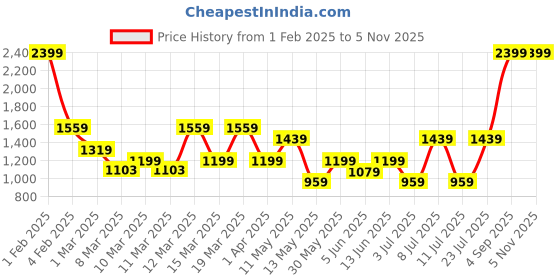 myntra.com Koton Girls Checked Tiered Flared Mini Skirt koton Price History Graph from 1 Feb 2025 to 5 Nov 2025