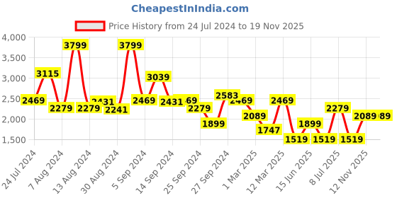 myntra.com Koton Girls Clean Look Flared Light Fade Mid-Rise Stretchable Jeans koton Price History Graph from 24 Jul 2024 to 18 Nov 2025