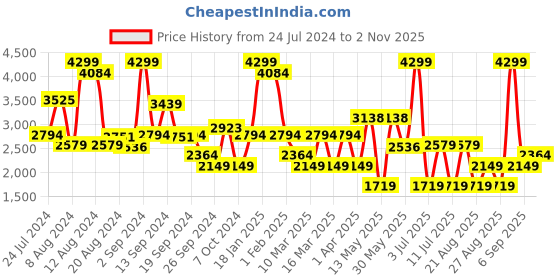 myntra.com Koton Girls Clean Look Mid-Rise Cotton Flared Jeans koton Price History Graph from 24 Jul 2024 to 1 Nov 2025