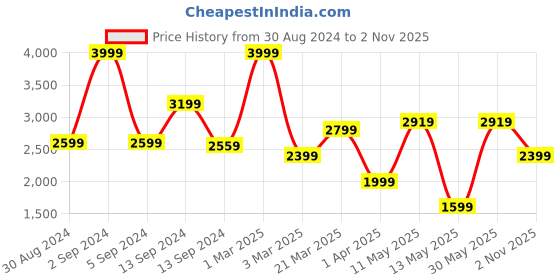 myntra.com Koton Girls Clean Look Mid-Rise Pure Cotton Jogger Jeans koton Price History Graph from 30 Aug 2024 to 2 Nov 2025
