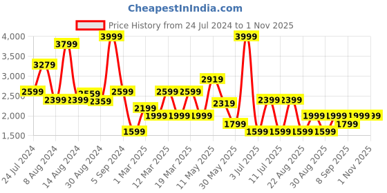 myntra.com Koton Girls Clean Look Mid-Rise Regular Fit Cotton Jeans koton Price History Graph from 24 Jul 2024 to 1 Nov 2025