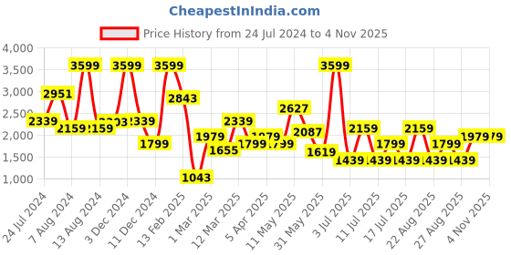 myntra.com Koton Girls Clean Look Mid-Rise Straight Fit Cotton Jeans koton Price History Graph from 24 Jul 2024 to 4 Nov 2025