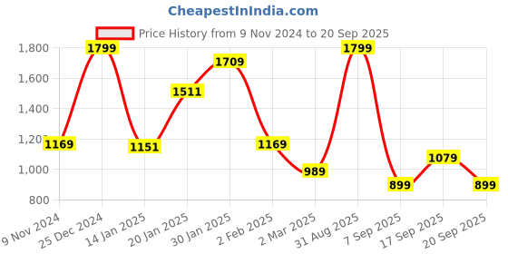 myntra.com Koton Girls Colourblocked Round Neck Cotton T-shirt koton Price History Graph from 9 Nov 2024 to 20 Sep 2025