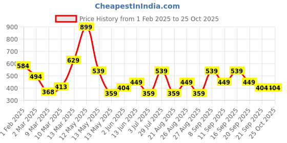 myntra.com Koton Girls Conversational Printed Pure Cotton T-shirt koton Price History Graph from 1 Feb 2025 to 24 Oct 2025