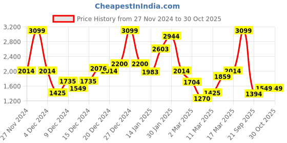 myntra.com Koton Girls Cotton Shoulder Straps Dress koton Price History Graph from 27 Nov 2024 to 29 Oct 2025