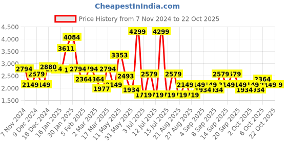 myntra.com Koton Girls Crop Cardigan koton Price History Graph from 7 Nov 2024 to 21 Oct 2025