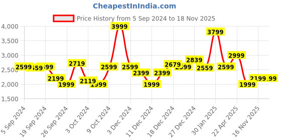 myntra.com Koton Girls Culottes Trousers koton Price History Graph from 5 Sep 2024 to 18 Nov 2025