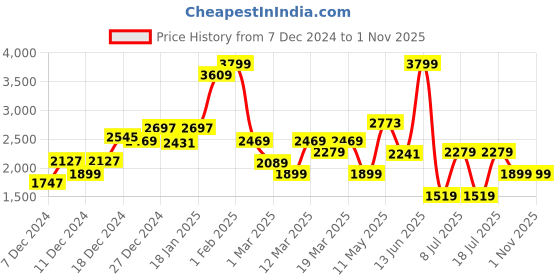 myntra.com Koton Girls Culottes Trousers koton Price History Graph from 7 Dec 2024 to 1 Nov 2025