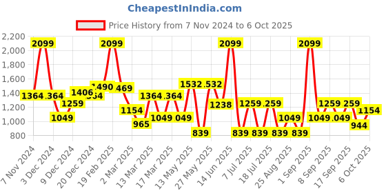 myntra.com Koton Girls Cut Outs T-shirt koton Price History Graph from 7 Nov 2024 to 6 Oct 2025