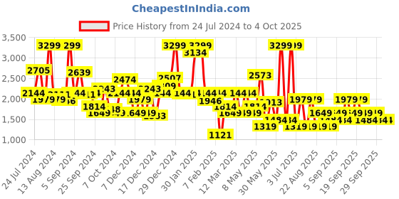 myntra.com Koton Girls Denim Shorts koton Price History Graph from 24 Jul 2024 to 4 Oct 2025