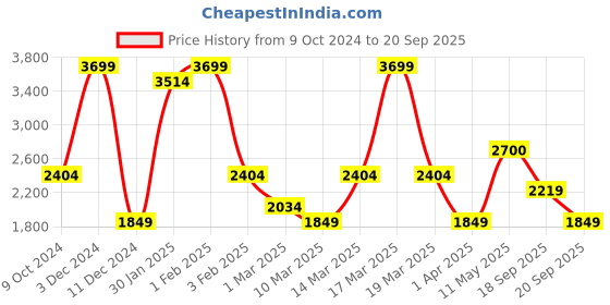 myntra.com Koton Girls Denim Shorts koton Price History Graph from 9 Oct 2024 to 20 Sep 2025