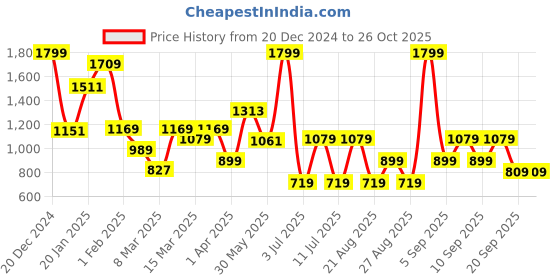 myntra.com Koton Girls Dyed Applique T-shirt koton Price History Graph from 20 Dec 2024 to 26 Oct 2025