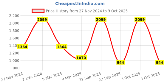 myntra.com Koton Girls Embellished A-Line Mini Skirt koton Price History Graph from 27 Nov 2024 to 3 Oct 2025