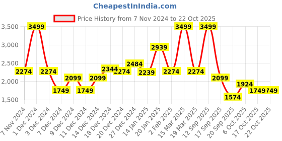 myntra.com Koton Girls Extended Sleeves Pockets T-shirt koton Price History Graph from 7 Nov 2024 to 21 Oct 2025