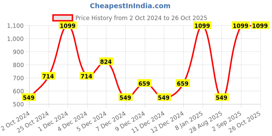 myntra.com Koton Girls Extended Sleeves T-shirt koton Price History Graph from 2 Oct 2024 to 25 Oct 2025