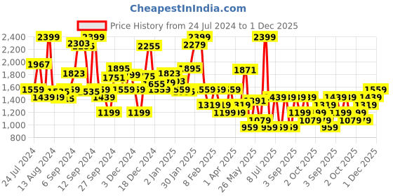 myntra.com Koton Girls Flared Bootcut Trouser koton Price History Graph from 24 Jul 2024 to 1 Dec 2025