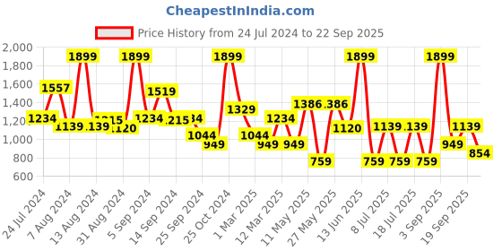 myntra.com Koton Girls Flared Culottes Trouser koton Price History Graph from 24 Jul 2024 to 22 Sep 2025