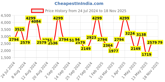 myntra.com Koton Girls Flared Mid-Rise Clean Look Pure Cotton Jeans koton Price History Graph from 24 Jul 2024 to 17 Nov 2025