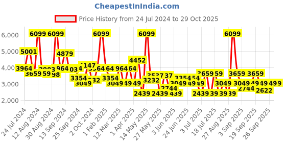 myntra.com Koton Girls Flared Mid-Rise Heavy Fade Clean Look Stretchable Jeans koton Price History Graph from 24 Jul 2024 to 29 Oct 2025
