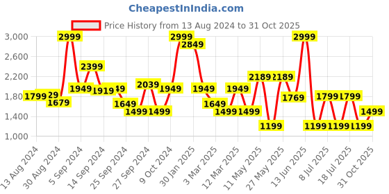 myntra.com Koton Girls Flared Trousers koton Price History Graph from 13 Aug 2024 to 31 Oct 2025