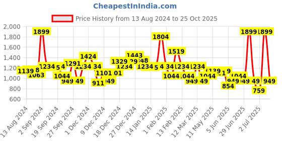 myntra.com Koton Girls Flared Trousers koton Price History Graph from 13 Aug 2024 to 25 Oct 2025