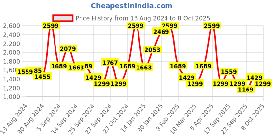 myntra.com Koton Girls Flared Trousers koton Price History Graph from 13 Aug 2024 to 8 Oct 2025