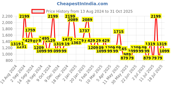 myntra.com Koton Girls Floral Printed Flared Trousers koton Price History Graph from 13 Aug 2024 to 31 Oct 2025