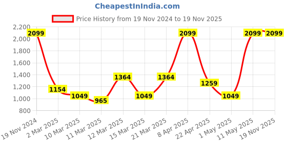 myntra.com Koton Girls Floral Printed Knee Length Skirt koton Price History Graph from 19 Nov 2024 to 18 Nov 2025