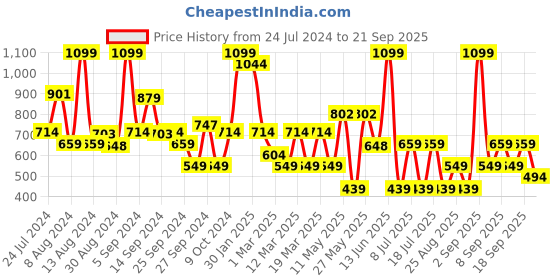 myntra.com Koton Girls Floral Printed Shorts koton Price History Graph from 24 Jul 2024 to 21 Sep 2025
