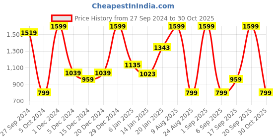 myntra.com Koton Girls Floral Printed Sweatshirt koton Price History Graph from 27 Sep 2024 to 30 Oct 2025