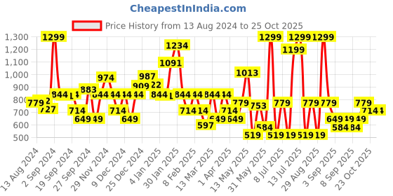 myntra.com Koton Girls Floral Printed T-shirt koton Price History Graph from 13 Aug 2024 to 24 Oct 2025