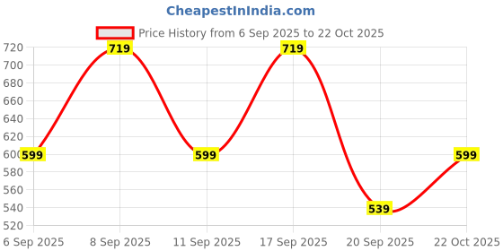 myntra.com Koton Girls Floral Printed T-shirt koton Price History Graph from 6 Sep 2025 to 22 Oct 2025