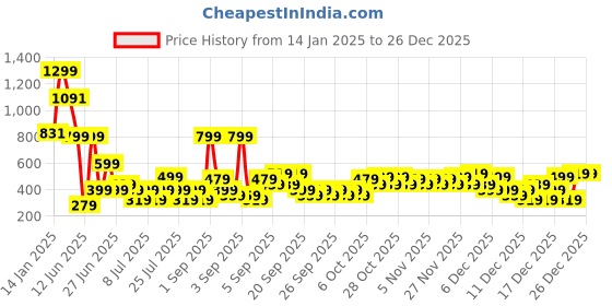 myntra.com Koton Girls Graphic Printed Applique Pure Cotton T-shirt koton Price History Graph from 14 Jan 2025 to 26 Dec 2025